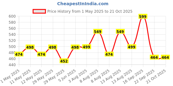 amazon.in sportinger 1 or 3 Pack Men's Cool Dry Short Sleeve Compression Shirts, Sports Baselayer T-Shirts Tops, Athletic Workout Shirt sportinger Price History Graph from 1 May 2025 to 21 Oct 2025