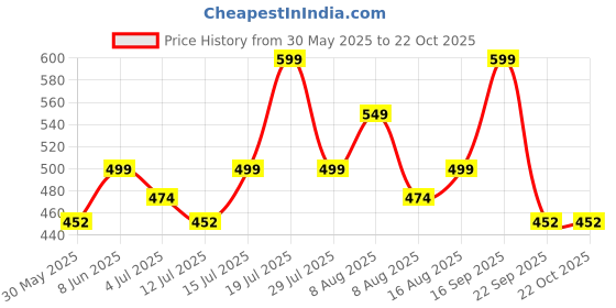 amazon.in sportinger 1 or 3 Pack Men's Cool Dry Short Sleeve Compression Shirts, Sports Baselayer T-Shirts Tops, Athletic Workout Shirt sportinger Price History Graph from 30 May 2025 to 21 Oct 2025