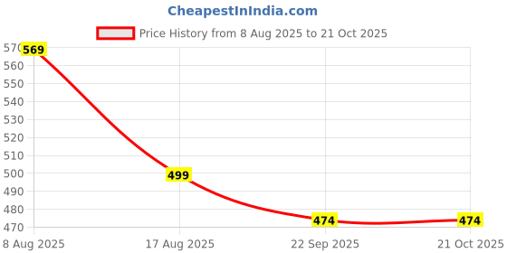 amazon.in sportinger 1 or 3 Pack Men's Cool Dry Short Sleeve Compression Shirts, Sports Baselayer T-Shirts Tops, Athletic Workout Shirt sportinger Price History Graph from 8 Aug 2025 to 21 Oct 2025