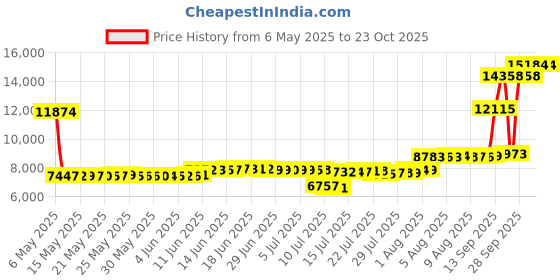 amazon.in athlio 1 or 3 Pack Men's UPF 50+ Long Sleeve Compression Shirts, Water Sports Rash Guard Base Layer, Athletic Workout Shirt athlio Price History Graph from 6 May 2025 to 23 Oct 2025