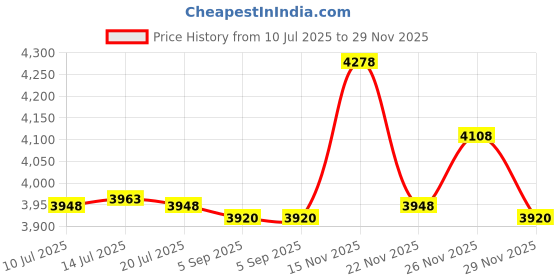 amazon.in 1 Pack 6 Inch Recessed Lighting with Junction Box, 5CCT LED Recessed Light CRI>90 2700K/3000K/3500K/4000K/5000K, Dimmable Downlight 120V, 12W, 900lm, Can Lights Price History Graph from 10 Jul 2025 to 29 Nov 2025