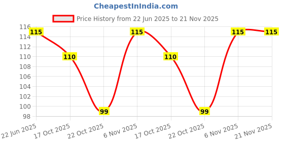 amazon.in 1 Pack Creative Pull-Out Car Key Case – PU Leather Key Holder Pouch with Zipper, Cute Cartoon Design, Large Capacity Car Keychain Bag, Pull Type Key Sleeve for Women & Men Price History Graph from 22 Jun 2025 to 21 Nov 2025