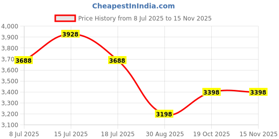 amazon.in 1 Pack GFCI Outlet 15 Amp, Tamper-Resistant and Weather Resistant Receptacle Indoor or Outdoor Use, Socket with LED Indicator Price History Graph from 8 Jul 2025 to 15 Nov 2025