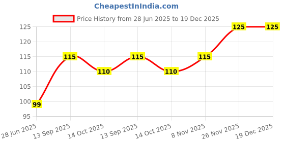 amazon.in 1 Pack Mini Refillable Perfume Atomizer Bottle – Portable Travel Scent Spray Pump Case for Perfume, Cologne & Fragrance – Easy Refill, Leak-Proof, Lightweight for Travel, Purse, Gym, or Outdoor Use Price History Graph from 28 Jun 2025 to 19 Dec 2025
