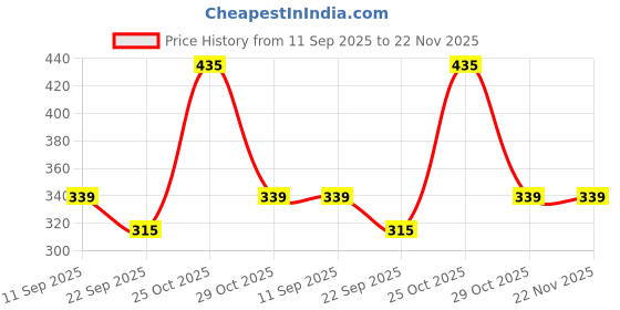 amazon.in 1 Pack Moisture Proof Nylon Large Size Underbed Storage Bag For Clothes (54 x 46 x 28 cm) - Black, Rectangular Price History Graph from 11 Sep 2025 to 22 Nov 2025