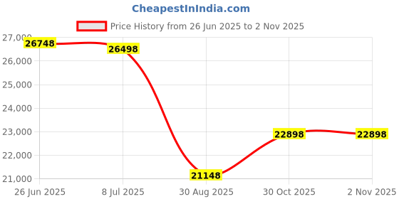 amazon.in 1-Pack Replacement for Pool Filter PLFPJANCS250, Pleatco PJANCS250, Jandy CS250, R0462500, Unicel C-8425, Filbur FC-0824, Hydropool 17-175-3630 - Pool Filter Cartridge - 250 sq.ft Price History Graph from 26 Jun 2025 to 1 Nov 2025