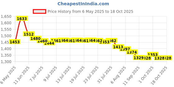 amazon.in 1-Pack : Secret Deodorant Power Fresh Solid 0.5 oz Price History Graph from 6 May 2025 to 17 Oct 2025