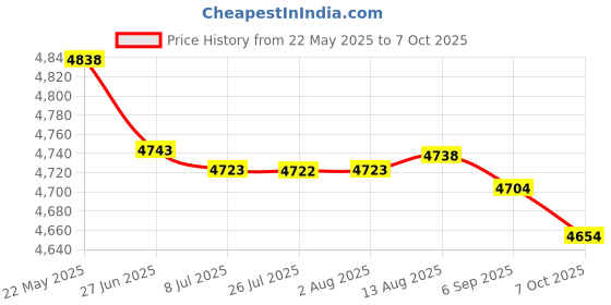 amazon.in 1 Pack Trail & Game Camera Stand Thick Foldable Stainless Steel Bracket 360° Adjustable Universal Thread Connection 1/4''-20 (6 mm) Price History Graph from 22 May 2025 to 7 Oct 2025