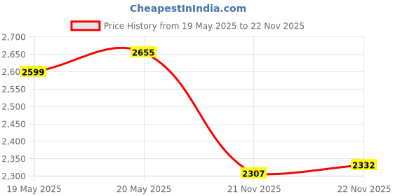 amazon.in (1 Pack) Washer Door Lock Strike MFG63099101 for LG Kenmore Elite Price History Graph from 19 May 2025 to 22 Nov 2025