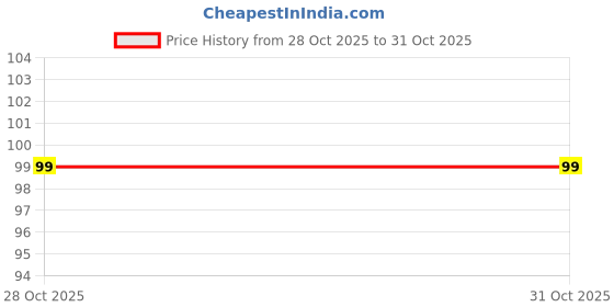 amazon.in 1 Pack Waterproof Wall Hole Sealing Glue Mud Clay 20g White Cement Putty for Cracks Gaps Doors Windows Pipes Anti-Rodent Mending Sealant for Air Conditioner & Drywall Repair 1 Piece Price History Graph from 28 Oct 2025 to 31 Oct 2025
