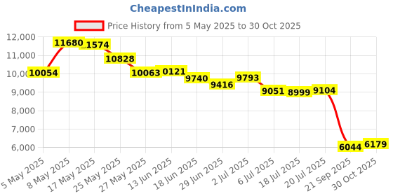amazon.in 1 Pair 10 Inch Nab Hub Adapters for Studer for ReVox, Aluminum Alloy Opener Universal Loading Device, Polished Reel to Reel Tape Opener, for Akai, for Teac Price History Graph from 5 May 2025 to 30 Oct 2025