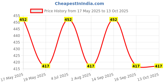 amazon.in 1 Pair 3 in 1 Branch Connector for Solar Panels. TUV Certified Price History Graph from 17 May 2025 to 12 Oct 2025