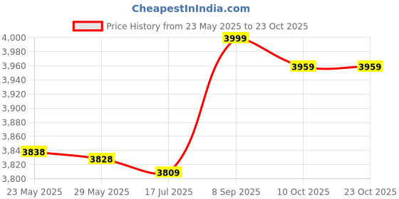 amazon.in jeatha 1 Pair Airlines Pilot Epaulets Captain Uniform Epaulets Traditional Shoulder Boards with Gold Bars Stripes One Bar One Size jeatha Price History Graph from 23 May 2025 to 23 Oct 2025