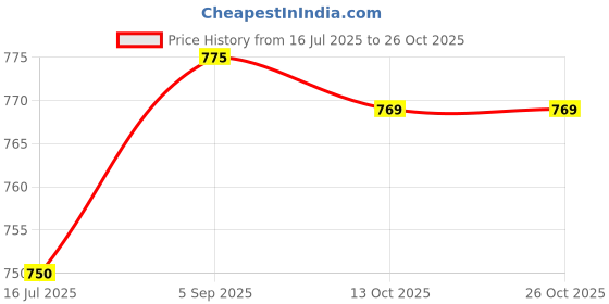 amazon.in ubersweet 1 Pair Bandless Earmuffs Winter Ear Warmer Windproof Outdoor Warm Earmuffs ubersweet Price History Graph from 16 Jul 2025 to 26 Oct 2025