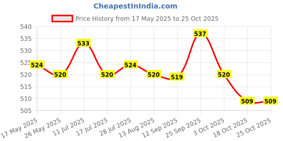 amazon.in atorse 1 Pair Bra Insert Pads Enhancer Removable Breathable Sports Bikini Black atorse Price History Graph from 17 May 2025 to 25 Oct 2025