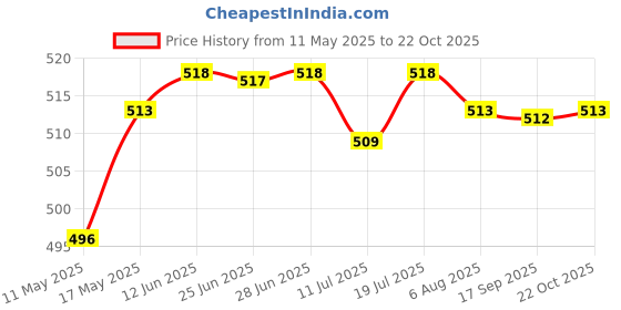 amazon.in club bollywood 1 Pair Bra Insert Pads Enhancer Removable Breathable Sports Bikini Skin'|Clothing Shoes & Accessories | Womens Clothing | Intimates & Sleep | Breast Forms Enhancers' club bollywood Price History Graph from 11 May 2025 to 22 Oct 2025
