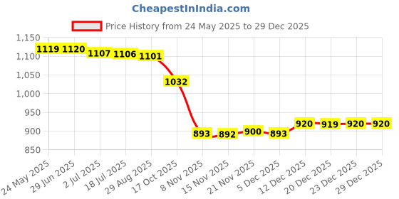 amazon.in 1 Pair Car Adjustable Front Bumper Lip Splitter Rods Support Bar 15Cm Purple Price History Graph from 24 May 2025 to 29 Dec 2025