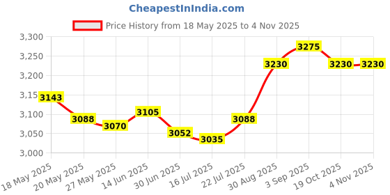 amazon.in newitin 1 Pair Clip On Earrings for Men Stainless Steel Clip On Earrings for Men Non Piercing for Men Women Adjustable Stainless Steel Not a Gemstone, Ajustable, Stainless Steel, No Gemstone newitin Price History Graph from 18 May 2025 to 2 Nov 2025