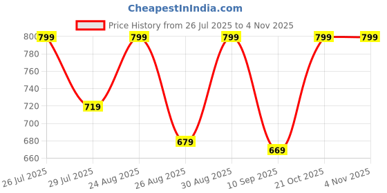 amazon.in atimuna 1 Pair Compression Arm Sleeves Slimming Shaper – Elastic Upper Arm Support Sleeves for Women & Men, Fat Burner Arm Wraps for Workout, Sports & Fitness (Beige) atimuna Price History Graph from 26 Jul 2025 to 2 Nov 2025
