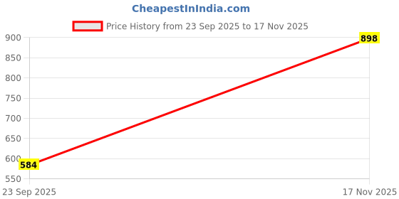 amazon.in 1 Pair Dumbbell Clamps Collars Barbell Lock Clip for Gym Fitness 30mm Black | Sporting Goods|Fitness Running & Yoga|Strength Training|Barbells & Attachments | 1 Pair Dumbbell Clamps Price History Graph from 23 Sep 2025 to 17 Nov 2025