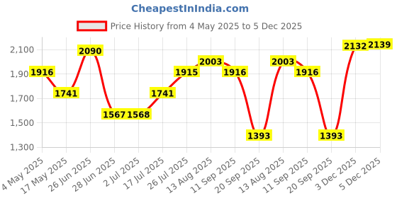 amazon.in 1 Pair Electric Heating Oil Heater Support Holder Replace Parts Replacements White Wheel Price History Graph from 4 May 2025 to 5 Dec 2025