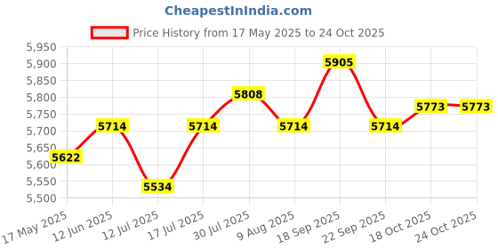 amazon.in gfrsweqy 1 Pair Electric Thermal Warming Socks Comfortable Quick Drying Thick Electric Heating Socks Feet Warmer for Winter Outdoor Activities gfrsweqy Price History Graph from 17 May 2025 to 24 Oct 2025