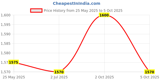 amazon.in 1 Pair ER-10 electrodes For Sumitomo TYPE-39/Typ-66/typ-81C 600C 400S Fiber splicer Splicing Machine Electrodes Free shipping Price History Graph from 25 May 2025 to 5 Oct 2025