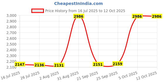 amazon.in 1 Pair Eyeglass Reading Light, Eyeglass Flashlight Clip LED Light Clip On Eye Glasses Light Flashlight Reading Night Lamp Price History Graph from 16 Jul 2025 to 11 Oct 2025