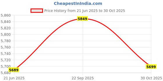 amazon.in kesyoo 1 Pair Fashion Men Beach Shorts Summer Swimming Trunks Comfortable Shorts kesyoo Price History Graph from 21 Jun 2025 to 30 Oct 2025