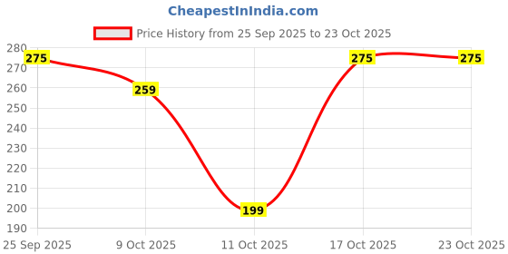 amazon.in gzrc-yddk 1 Pair Funny Socks, Funny Socks for Men Romantic Couple Hand Holding Socks, Unisex Design for Anniversaries and Valentine's Day, White Color gzrc-yddk Price History Graph from 25 Sep 2025 to 22 Oct 2025