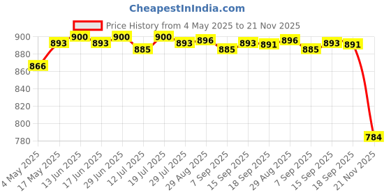 amazon.in 1 Pair Grip Cover Fit for Quest 2 Anti-Slip Handle Protective Sleeve Red | Consumer Electronics | Virtual Reality | PC & Console VR Headsets | PC & Console VR Headsets Price History Graph from 4 May 2025 to 21 Nov 2025