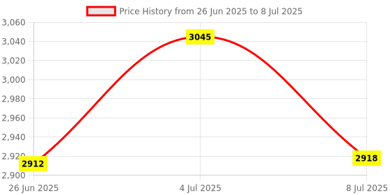 amazon.in 1 Pair HDMI Over RJ45 CAT5e CAT6 UTP LAN Ethernet Extender Repeater Supported 480i Up to 1080P Resolution 3D Accessory Price History Graph from 26 Jun 2025 to 8 Jul 2025