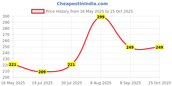 amazon.in ez living 1 pair ladies lace gloves for women and girls for half finger ez living Price History Graph from 16 May 2025 to 24 Oct 2025