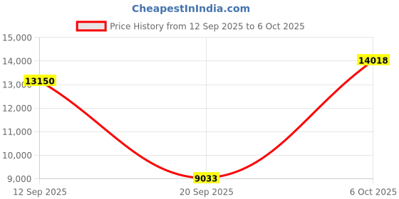 amazon.in 1 Pair Nab Hub Adapters, 10 inch Reel to Reel Tape Nab Hub Adapter for StuderReVox for Akai for Teac, Polished Aluminium Nab Hub Device Price History Graph from 12 Sep 2025 to 6 Oct 2025