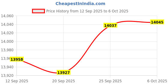 amazon.in 1 Pair Nab Hub Adapters, Nab Hub Tape to Reel Adapter for Teac for Akai for StuderRevox, 10 in Nab Hub Device Price History Graph from 12 Sep 2025 to 6 Oct 2025
