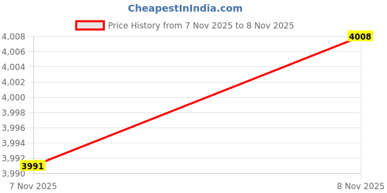 amazon.in 1 Pair Nab Hub Adapters Versatile Easy to Use Accessories Sturdy Replacement Price History Graph from 7 Nov 2025 to 8 Nov 2025
