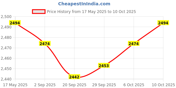 amazon.in myaddiction 1 Pair New Silicone Inserts Push Up Pads Breast Enhancer New Gel Bra Size 2 Complexion Clothing Shoes & Accessories | Womens Clothing | Intimates & Sleep | Breast Forms Enhancers myaddiction Price History Graph from 17 May 2025 to 10 Oct 2025