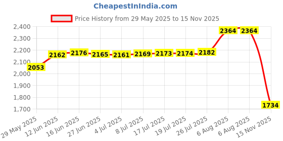 amazon.in syhood 1 Pair Non Slip Gripper Spikes Claw Universal Ice Non Slip Shoe Spikes with 5 Tooth Steel Nails for Hiking Mountaineering Skiing Walking Shoes and Boots syhood Price History Graph from 29 May 2025 to 15 Nov 2025
