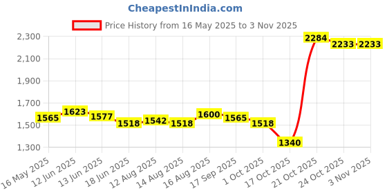 amazon.in ujeavette 1 Pair Nude Dance Shoes Belly Dance Foot Pad Footwear Dance Paws - L ujeavette Price History Graph from 16 May 2025 to 2 Nov 2025