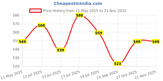 amazon.in gustave 1 Pair Premium Y Shape Shirt Stays Dress Shirt Garters with Non-Slip Locking Clamps and Adjustable Straps, Argyle gustave Price History Graph from 11 May 2025 to 19 Nov 2025