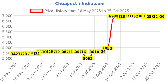 amazon.in earblity 1 Pair saddle Gauges with 10pcs rings Ear Tunnels Plugs 316 Stainless Steel Ear Gauges Weight Saddle Plugs Hypoallergenic expander Piercing Body Jewelry earblity Price History Graph from 18 May 2025 to 21 Oct 2025