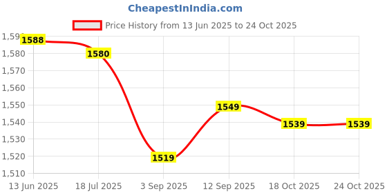 amazon.in qingyuan 1 Pair Soccer So s Breathable Non Slip Grip Sports So s for Football Basketball Sports So s for Men qingyuan Price History Graph from 13 Jun 2025 to 24 Oct 2025