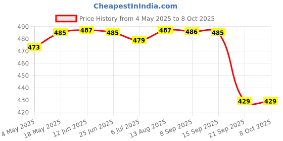 amazon.in 1 Pair Sweeping Robot Accessories Side Brush Robot Cleaner Replacement-2pcs Price History Graph from 4 May 2025 to 7 Oct 2025