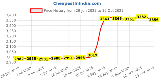 amazon.in 1 Pair VGA Extender 15pin Male Female To Lan Rj45 Cat5 Cat6 20M Network Cable Adapter Price History Graph from 29 Jun 2025 to 14 Oct 2025