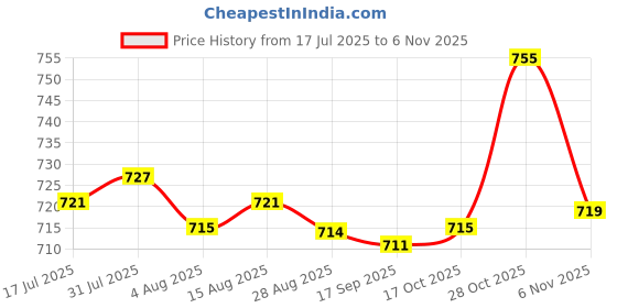 amazon.in heavenglow 1 Pair Womens Love Heart Bows Leg Garter Belt Rings | Garter Belts | Intimates & Sleep heavenglow Price History Graph from 17 Jul 2025 to 6 Nov 2025