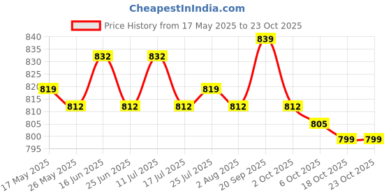amazon.in atorse 1 Pair Womens Mens Compression Socks Zip Leg Support Stockings Gray Xxl atorse Price History Graph from 17 May 2025 to 22 Oct 2025