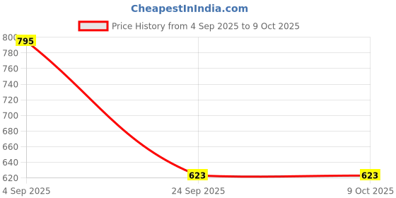 amazon.in yomauiyee 1 Pairs Ear Plugs for Sleeping Noise Cancelling, Earplugs for Swimming,Rave,Work,Motorcycle,Sleep Snoring,Airplanes,High-Fidelity 16 Silicone Reusable Ear Tips in XS/S/M/L 24dB-33dB (Black, Pack of 1) yomauiyee Price History Graph from 4 Sep 2025 to 6 Oct 2025