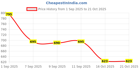 amazon.in yomauiyee 1 Pairs Ear Plugs for Sleeping Noise Cancelling, Earplugs for Swimming,Rave,Work,Motorcycle,Sleep Snoring,Airplanes,High-Fidelity 16 Silicone Reusable Ear Tips in XS/S/M/L 24dB-33dB (Blue, Pack of 1) yomauiyee Price History Graph from 1 Sep 2025 to 19 Oct 2025