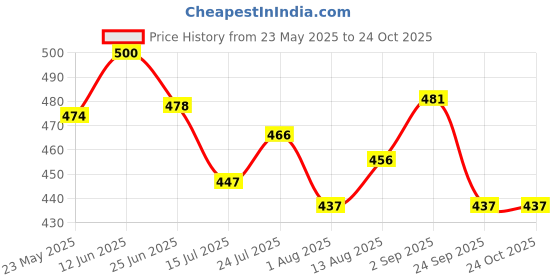 amazon.in gustave 1 Pairs Shirt Sleeve Garters, Stretchy Anti-Slip Armbands Sleeve Holder, Fashion Metal Bartenders Arm Garters for Men Women Fixing Long Sleeves gustave Price History Graph from 23 May 2025 to 24 Oct 2025