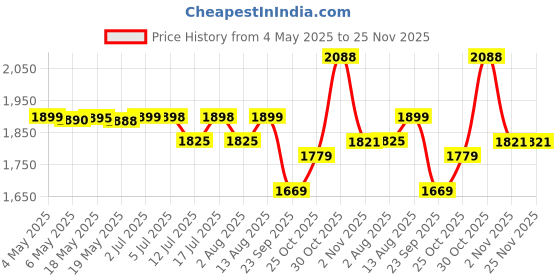 amazon.in 1 Pc 3 Layer Kitchen Rotating Trolley Portable Storage Rack Square Design Fruits & Vegetable Onion Cutlery, Spice,Jars Container Basket Organizer Holder Stand for Kitchen-Black, Metal Price History Graph from 4 May 2025 to 25 Nov 2025